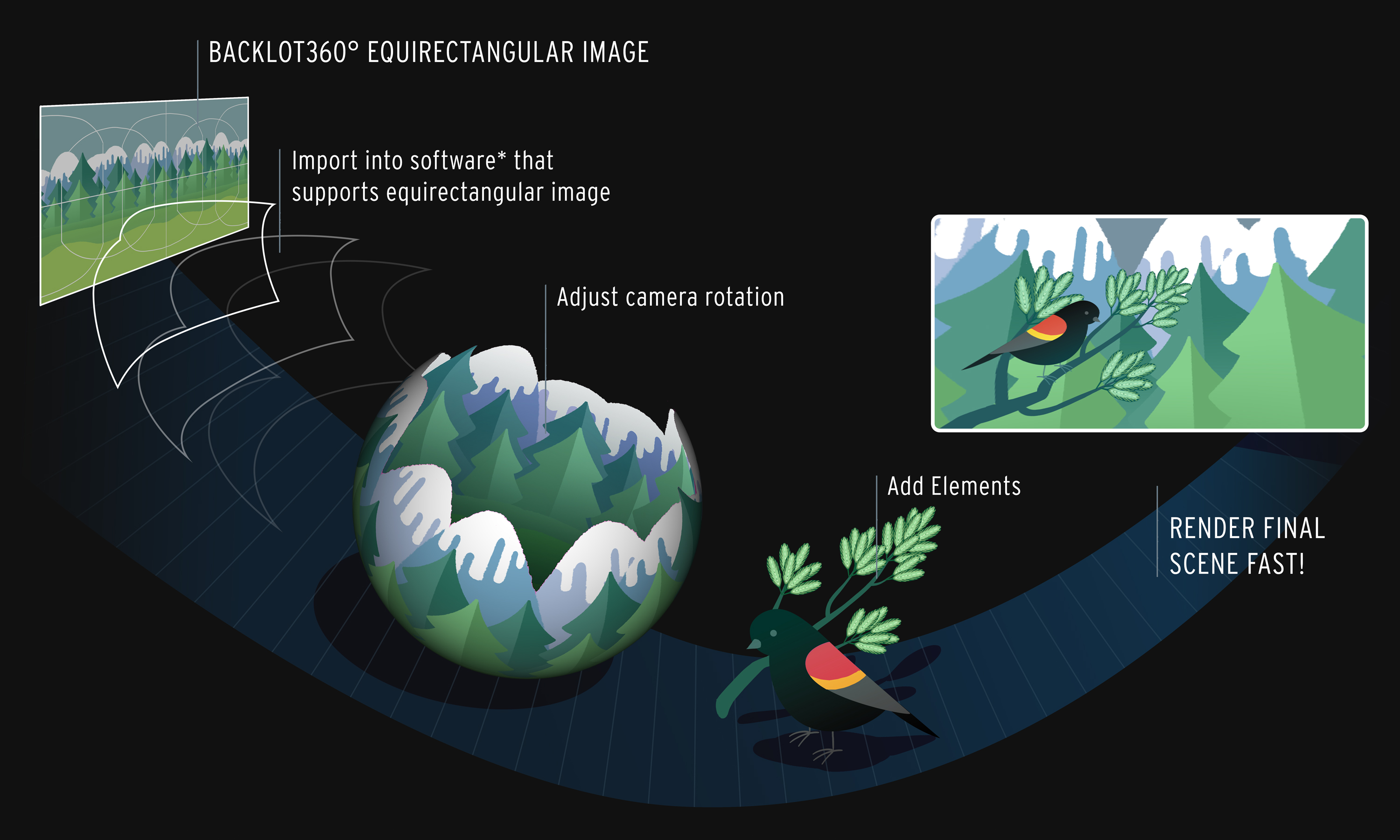 How does Backlot360 work?